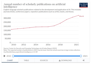 Number of publications on AI between 2008 and 2021